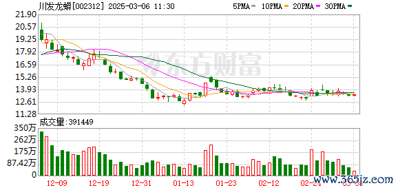 股票走势图鑫东财配资 主力复盘：超8亿封板川发龙蟒 18亿出逃中国长城